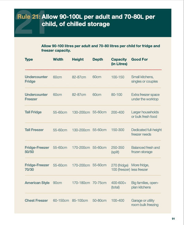 Rule 21: Allow 90–100L per adult of chilled storage